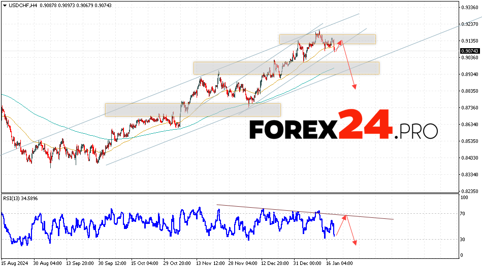 USDCHF Forecast Dollar Franc for January 21, 2025