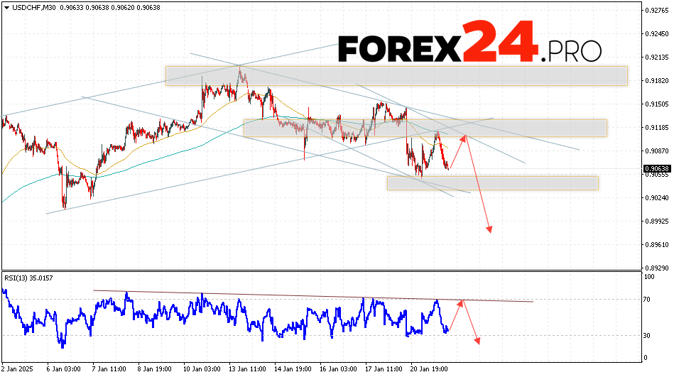 USDCHF Forecast Dollar Franc for January 22, 2025