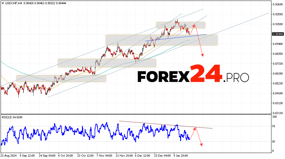 USDCHF Forecast Dollar Franc for January 23, 2025