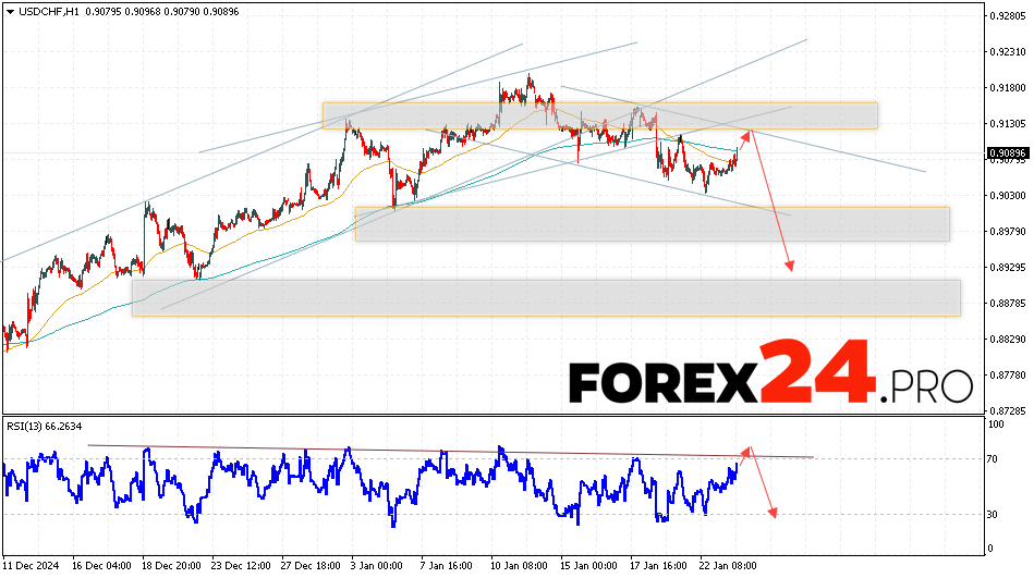 USDCHF Forecast Dollar Franc for January 24, 2025