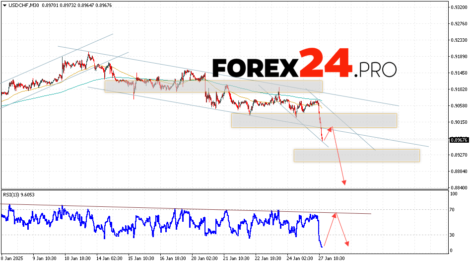 USDCHF Forecast Dollar Franc for USDCHF Forecast Dollar Franc for January 28, 2025January 28, 2025