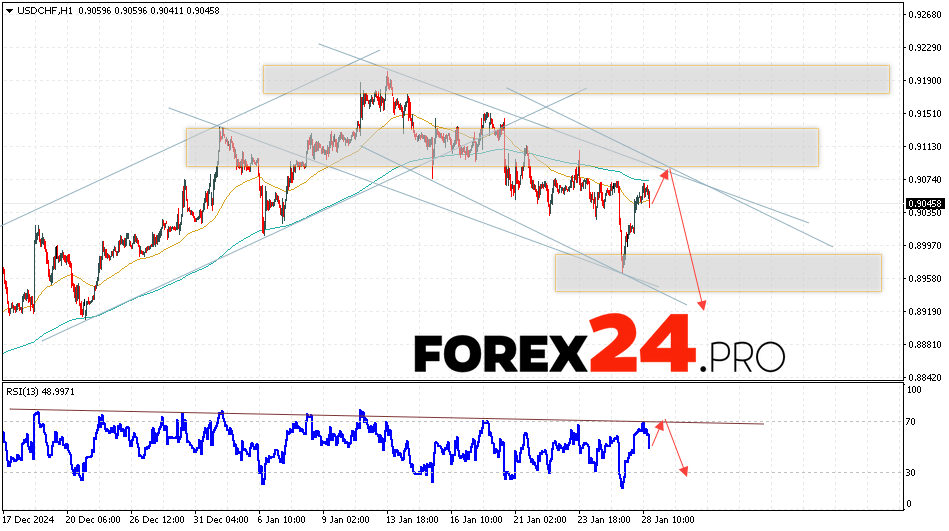 USDCHF Forecast Dollar Franc for January 29, 2025