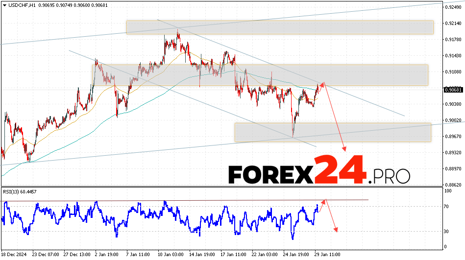 USDCHF Forecast Dollar Franc for January 30, 2025