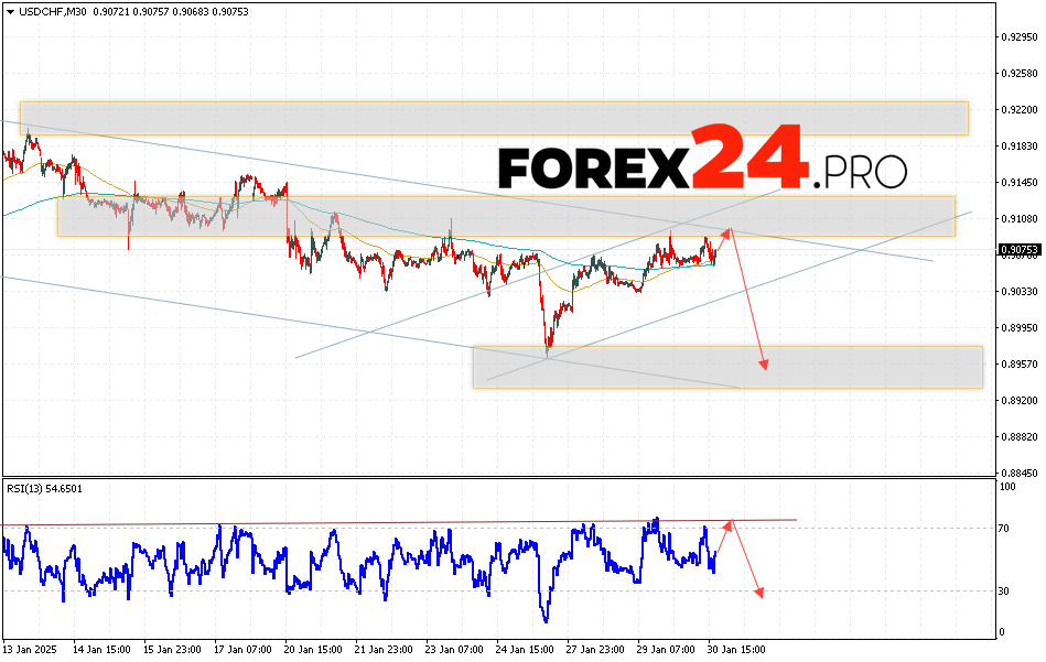 USDCHF Forecast Dollar Franc for January 31, 2025