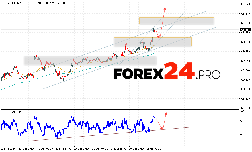 USDCHF Forecast Dollar Franc for January 4, 2025