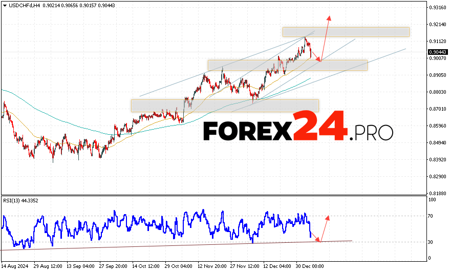 USDCHF Forecast Dollar Franc for January 7, 2025