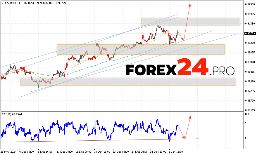 USDCHF Forecast Dollar Franc for January 8, 2025