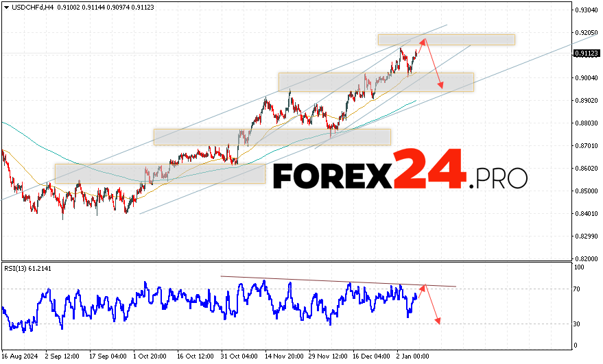 USDCHF Forecast Dollar Franc for January 9, 2025