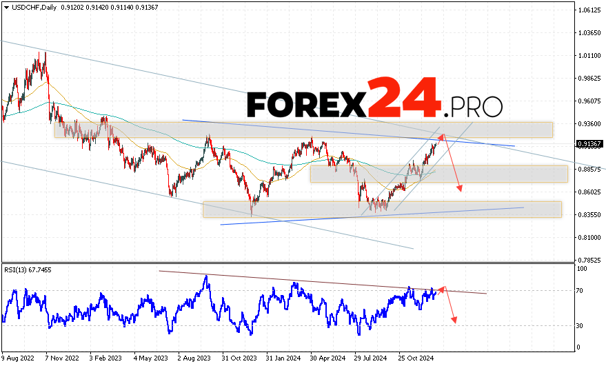 USD/CHF Forecast January 13 — 17, 2025