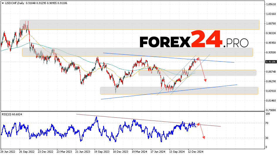 USD/CHF Forecast January 20 — 24, 2025