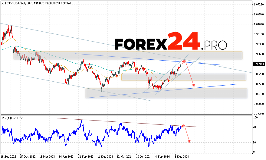 USD/CHF Forecast January 6 — 10, 2025