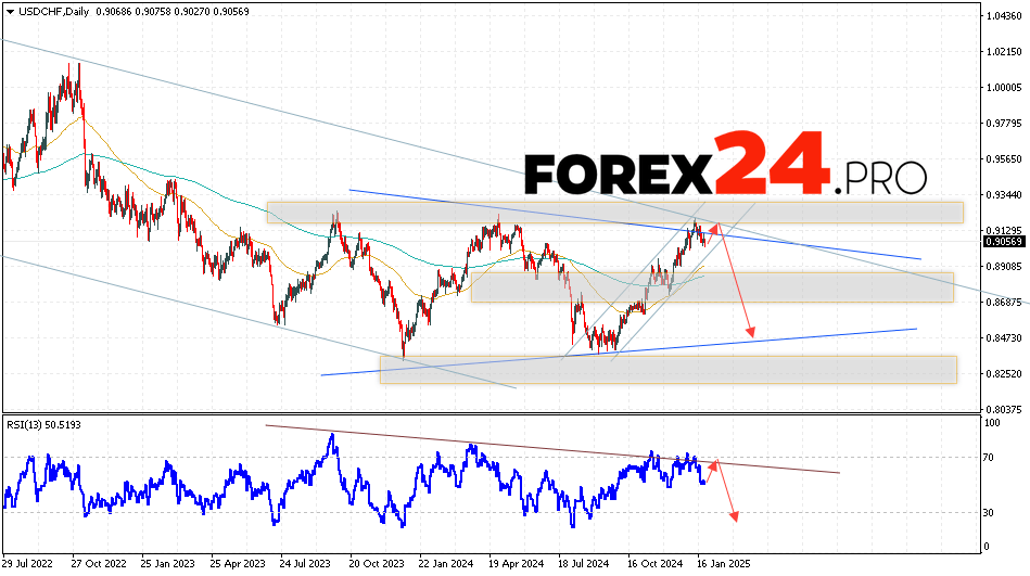 USD/CHF Weekly Forecast January 27 — 31, 2025