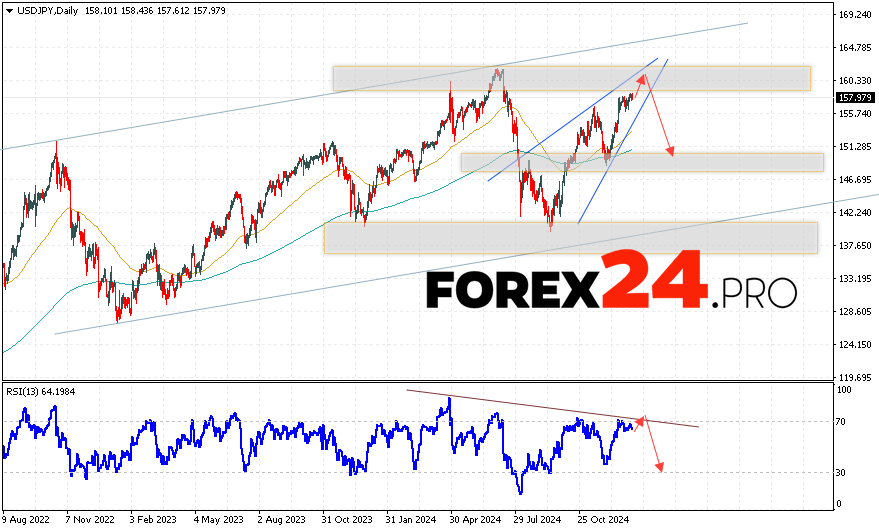 USD/JPY Forecast January 13 — 17, 2025