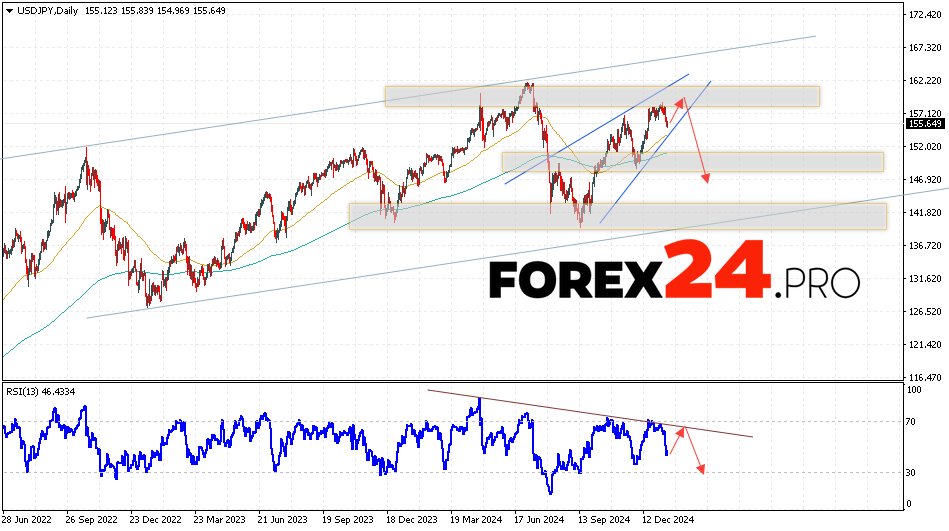 USD/JPY Forecast January 20 — 24, 2025