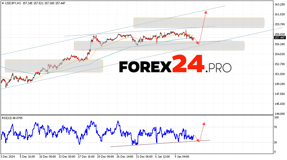 USD/JPY Forecast Japanese Yen for January 14, 2025