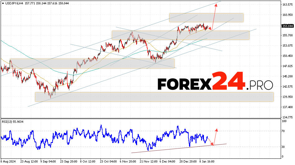 USD/JPY Forecast Japanese Yen for January 15, 2025