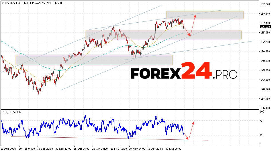 USD/JPY Forecast Japanese Yen for January 16, 2025