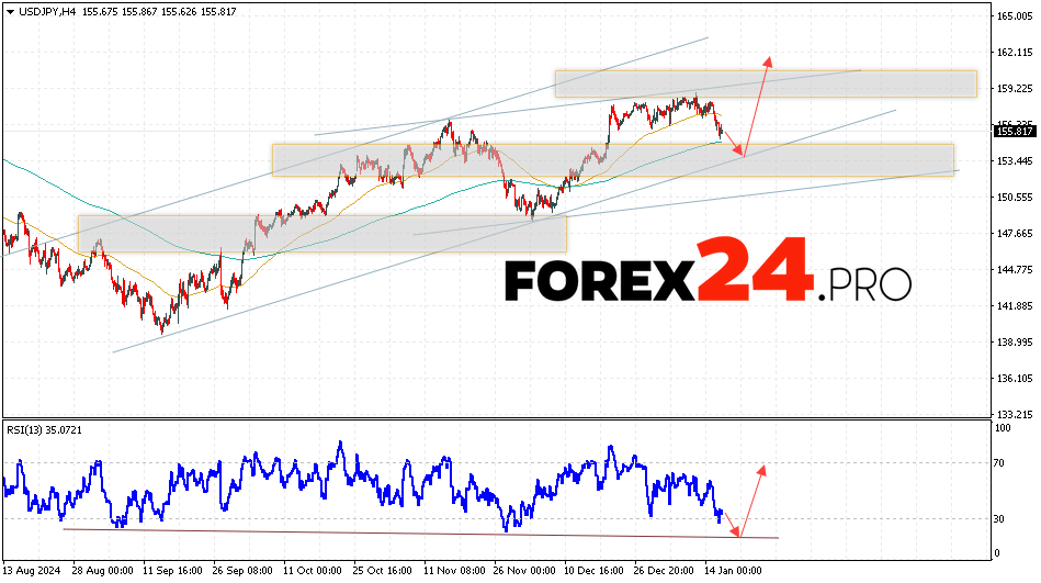 USD/JPY Forecast Japanese Yen for January 17, 2025