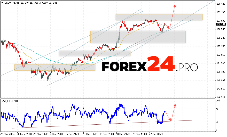 USD/JPY Forecast Japanese Yen for January 2, 2025