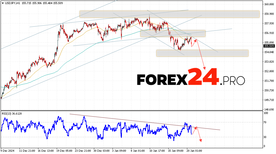 USD/JPY Forecast Japanese Yen for January 21, 2025