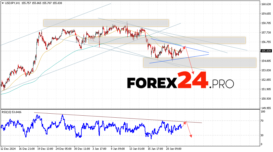 USD/JPY Forecast Japanese Yen for January 23, 2025