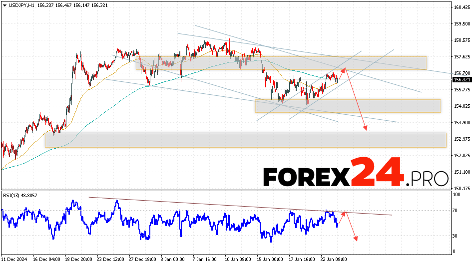 USD/JPY Forecast Japanese Yen for January 24, 2025