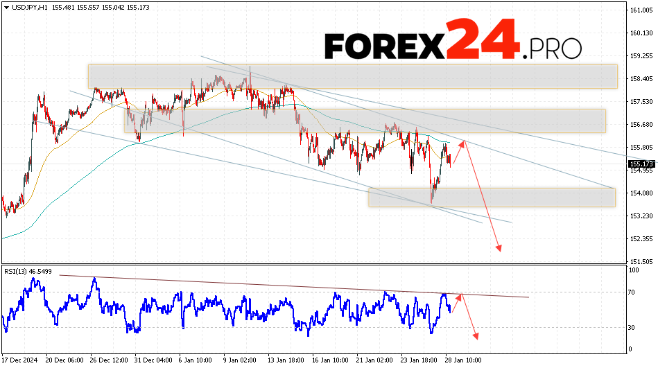 USD/JPY Forecast Japanese Yen for January 29, 2025