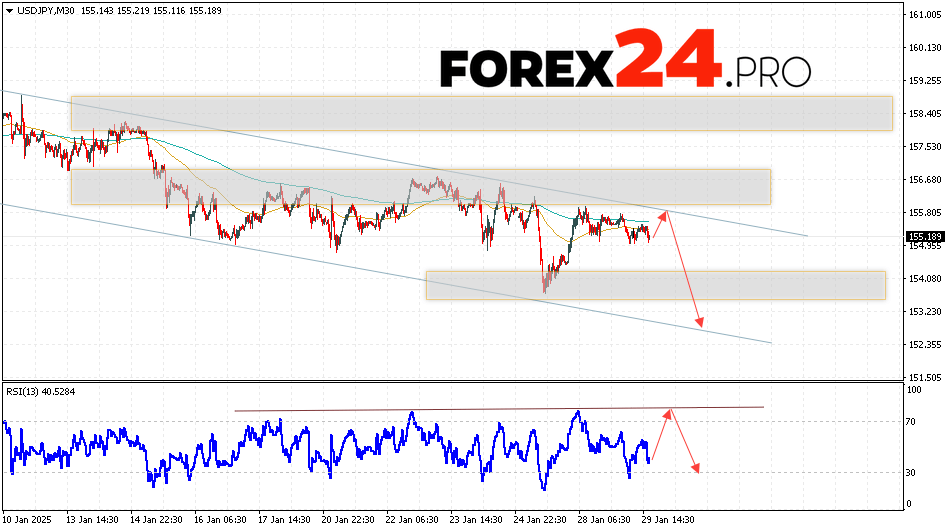 USD/JPY Forecast Japanese Yen for January 30, 2025