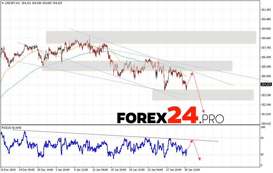 USD/JPY Forecast Japanese Yen for January 31, 2025