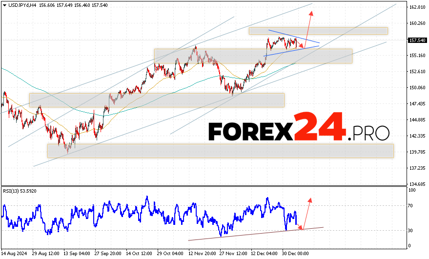 USD/JPY Forecast Japanese Yen for January 7, 2025