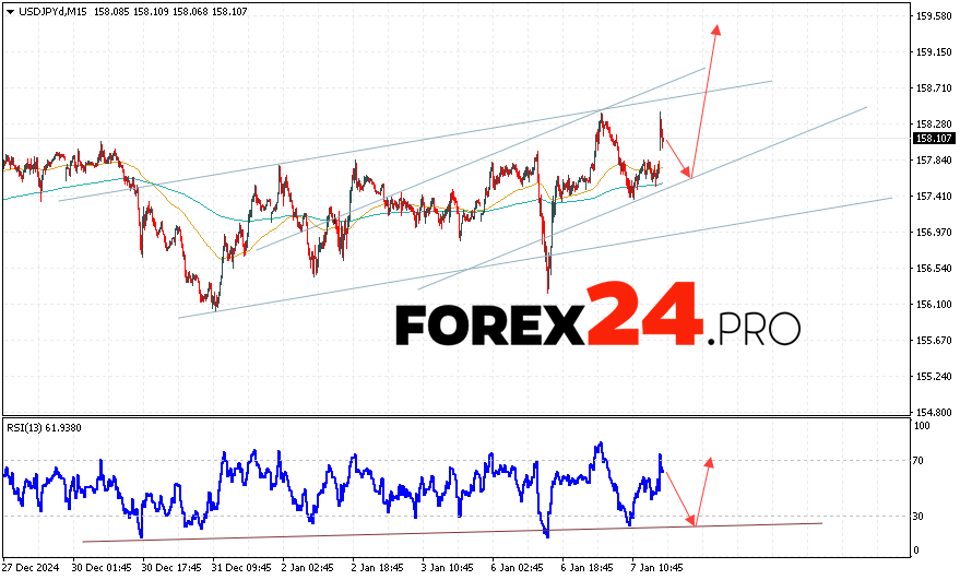 USD/JPY Forecast Japanese Yen for January 8, 2025