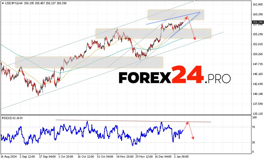 USD/JPY Forecast Japanese Yen for January 9, 2025