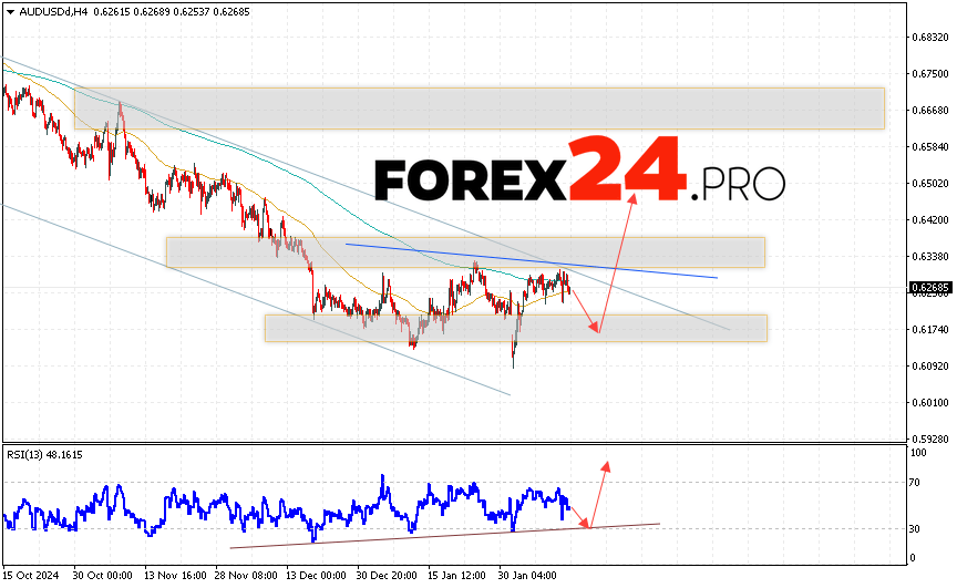 Australian Dollar Forecast for February 14, 2025