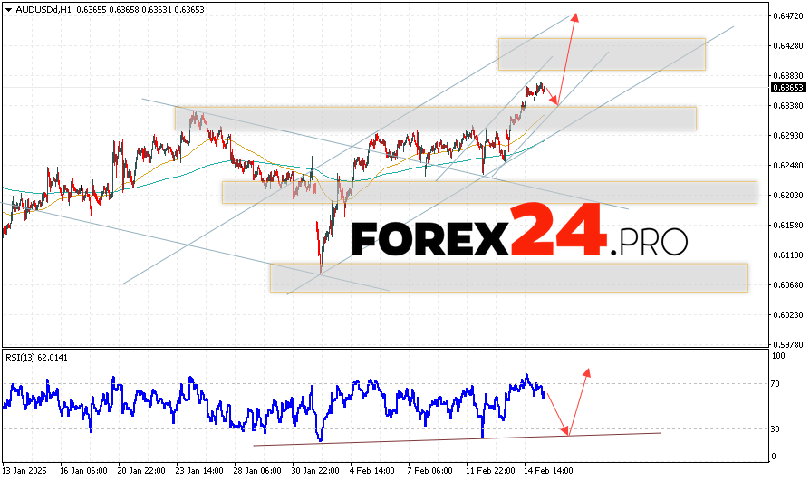 Australian Dollar Forecast for February 18, 2025