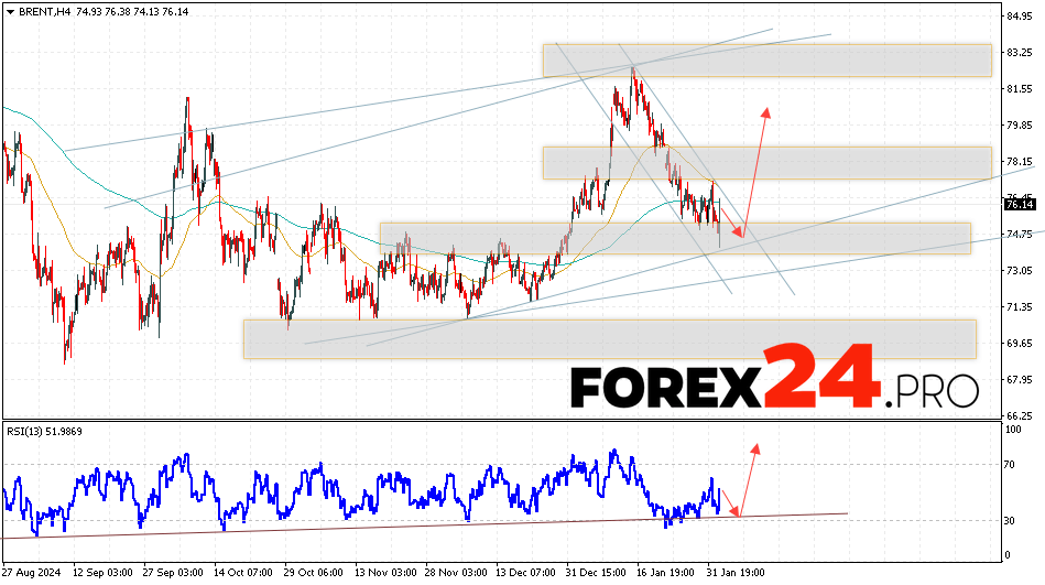 Brent Forecast for February 5, 2025