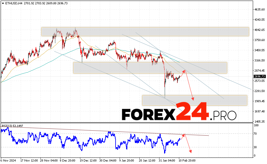 Ethereum Forecast and Analysis for February 12, 2025