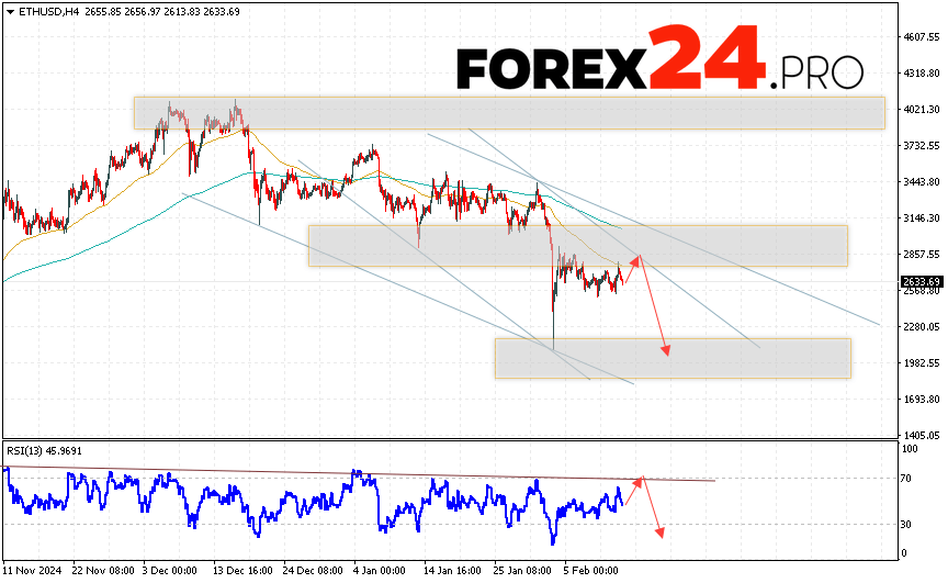 Ethereum Forecast and Analysis for February 14, 2025