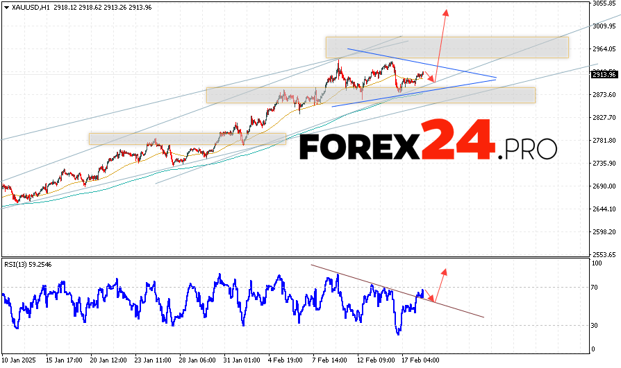 GOLD Forecast and Analysis for February 19, 2025