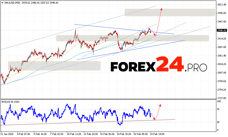 GOLD Forecast and Analysis for February 20, 2025