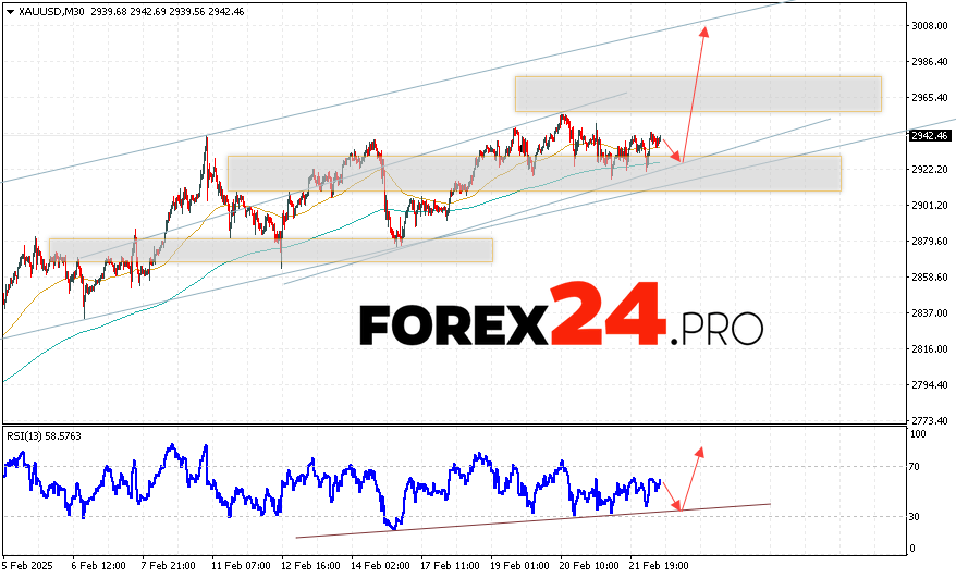 GOLD Forecast and Analysis for February 25, 2025