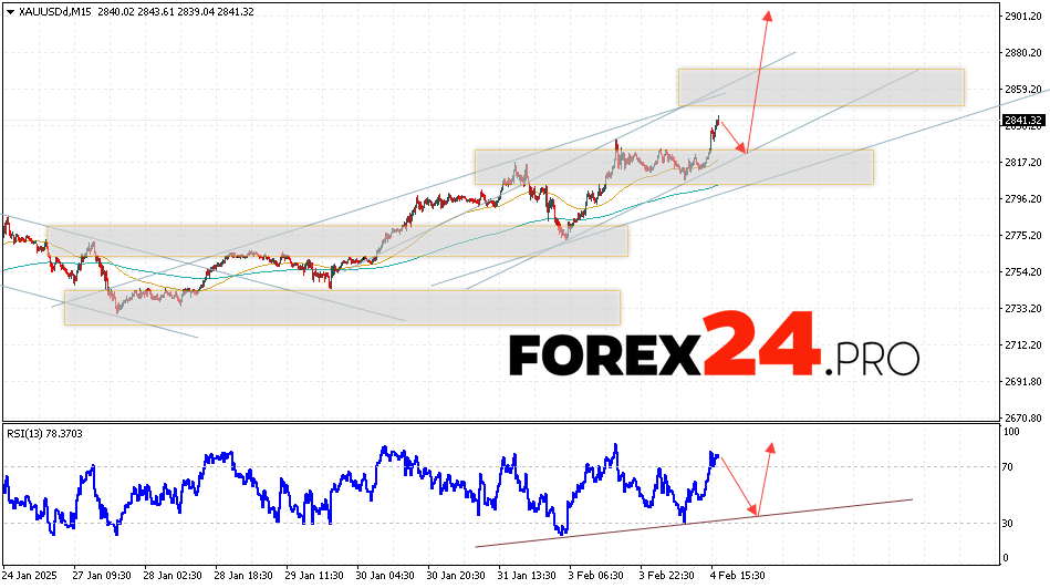 GOLD Forecast and Analysis for February 5, 2025