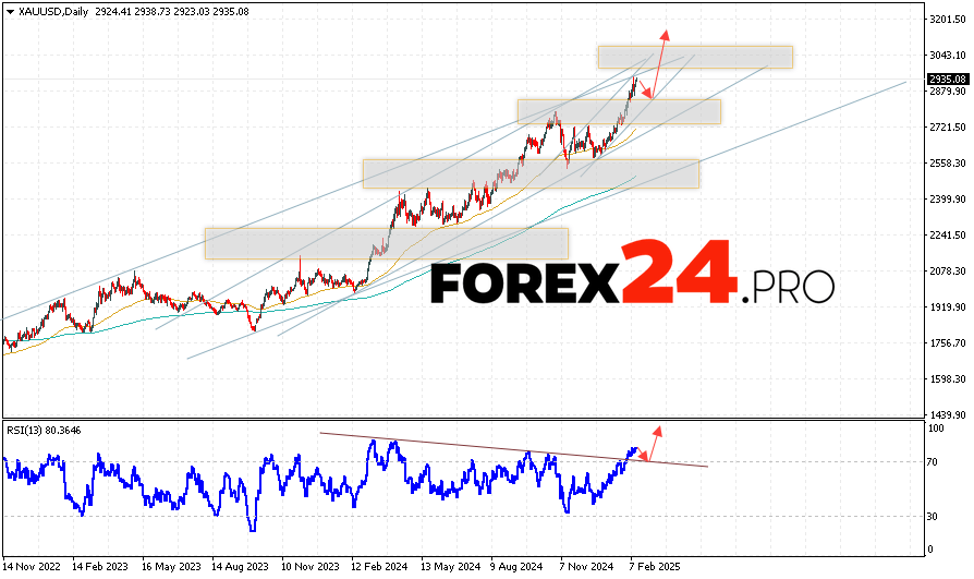 GOLD Weekly Forecast February 17 — 21, 2025