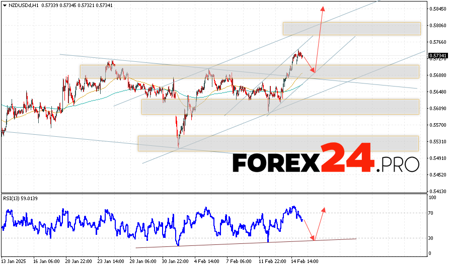 NZDUSD Forecast and Analysis for February 18, 2025