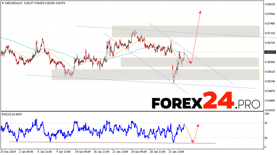 NZDUSD Forecast and Analysis for February 5, 2025