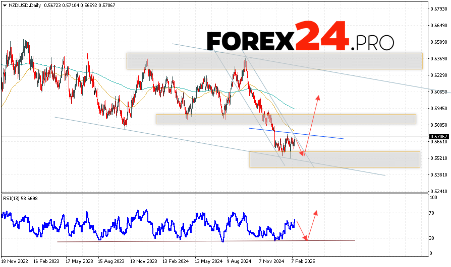 NZD/USD Weekly Forecast February 17 — 21, 2025