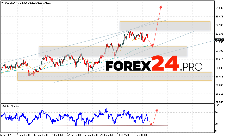 Silver Forecast XAGUSD for February 11, 2025
