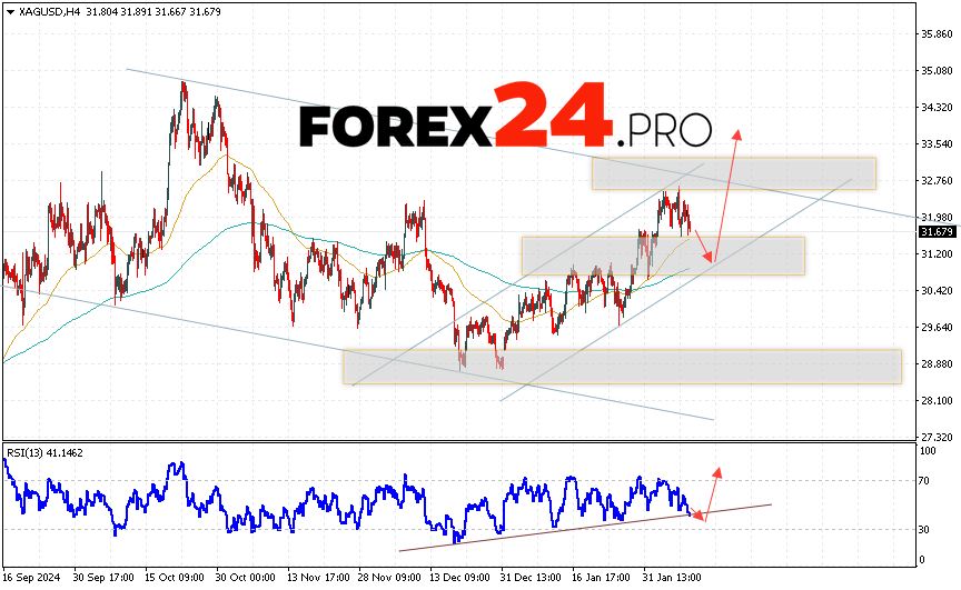 Silver Forecast XAGUSD for February 12, 2025