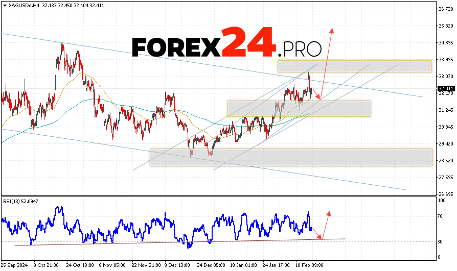 Silver Forecast XAGUSD for February 18, 2025