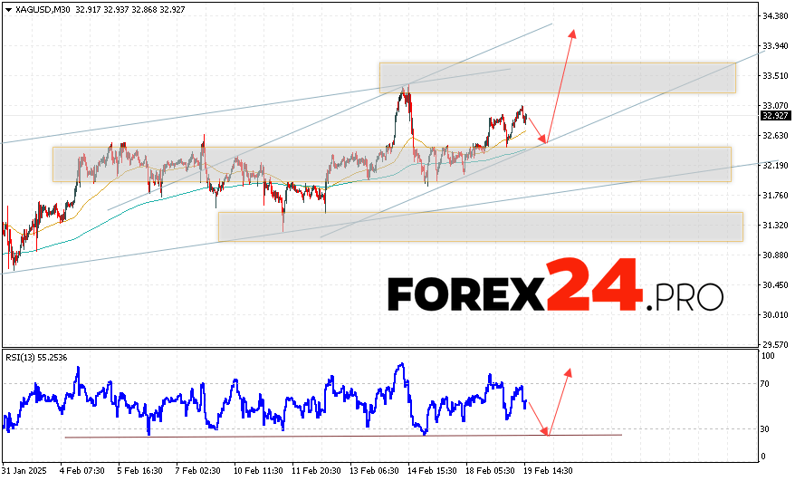 Silver Forecast XAGUSD for February 20, 2025