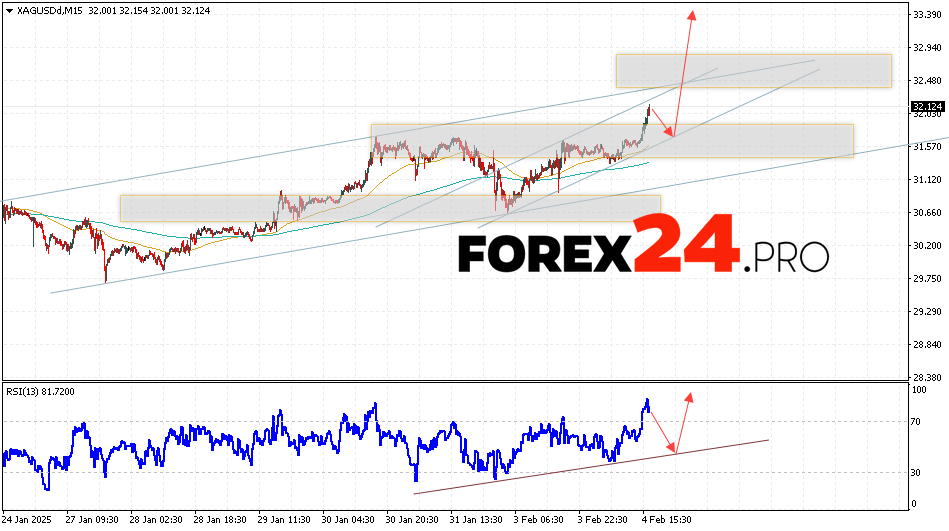 Silver Forecast XAGUSD for February 5, 2025